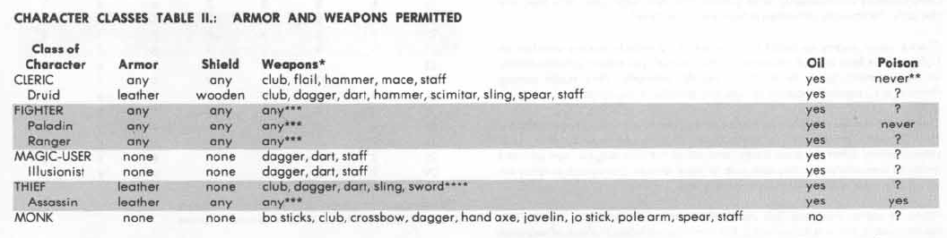 AD&D - Armor and Weapons Permitted Table