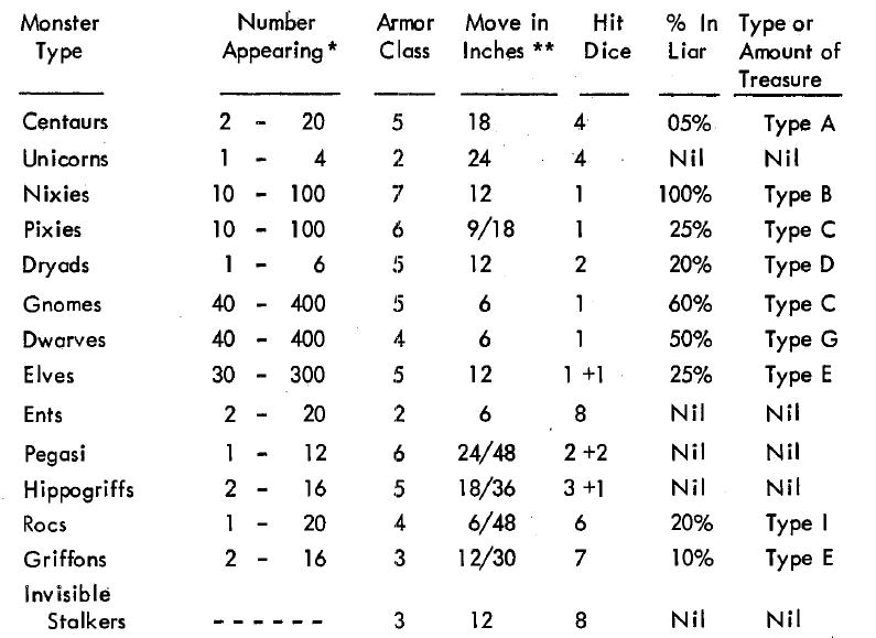Table with six columns: Monster Type, Number Appearing, Armor Class, Move in Inches, Hit Dice, % In Lair, and Type or Amount of Treasure.