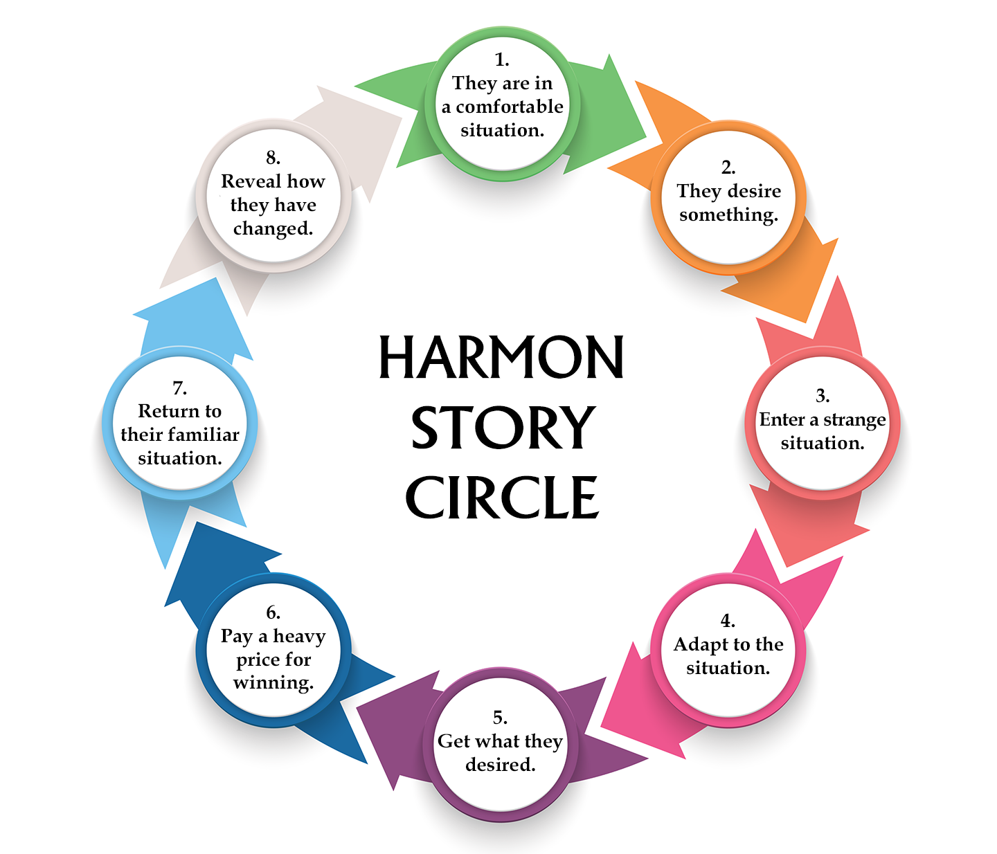 Harmon Story Cycle 1. They are in a comfortable situation. 2. They desire something. 3. Enter a strange situation. 4. Adapt to the situation. 5. Get what they desired. 6. Pay a heavy price for winning. 7. Return to their familiar situation. 8. Reveal how they have changed.